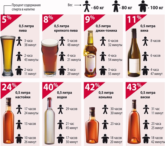сколько держится алкоголь в крови